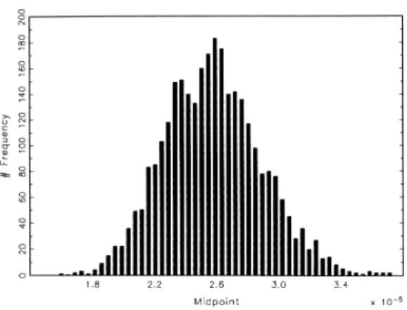 図 7-c. σ β 2 の推定値：ヒストグラム． 図 7-d. 失業率の予測値： t = 1981 年 1 月〜2002 年 12 月の時系列プロット． は多くの 0 を続けて発生することになる．すなわちほとんど生起していない現象を分析するこ とになる．その結果推定値が大きく振れてしまう．しかし，ある地域における高齢者の失業率 の推定などを行なうのは失業率が高いからであり，現実に 0 が続く事はないはずである．そこ で，現実の失業率の値に 5％を加えることにより新たな擬似データを作成し，N = 50 とし