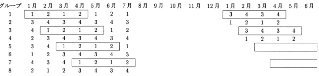 図 1. わが国の労働力調査のローテーション構造．図中の数字は通算の調査回数を表している． をより小さな誤差で推定しうることが予想される．異なる個体の時間的変化は同一の個体の時 間的変化に個体としての標本誤差を加えたものとなってしまう．とはいえ，母集団の性質は絶 えず変化してゆくであろうから，それを反映するには新たな標本を採る必要がある．また，最 初に選ばれた住戸が転出したり，回答しなくなるなどその質も悪化してゆくであろう． わが国の労働力調査では特定の住戸が続けて 2 ヶ月選ばれ，その後 10 ヶ月をおい
