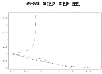 図 1. σ = 1 を固定したときの k = − 1 . 25 , − 1 ,− 0 . 75 ,− 0 . 5 ,− 0 . 35 に対する GP 分布の密 度関数：上から点線が粗い順に k = − 1 