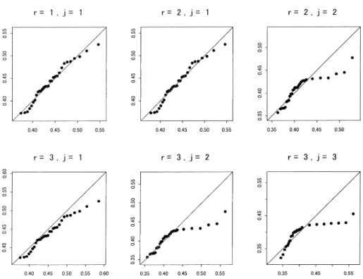 図 8. Gumbel モデルで，上位 r 個のデータを用いた場合の上位 j 番目のデータの QQ plot．