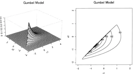 図 3. Gumbel モデル ( ξ = 0) の場合の上位 1， 2 位の同時密度関数とその等高線． 図 4. Fr´ echet モデル ( ξ = 0 . 4) の場合の上位 1， 2 位の同時密度関数とその等高線． で，GEV モデルの場合は 1 σ r g ξ,12···r  x 1 − µσ , 