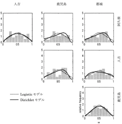 図 4. （b） 九州の各要素間の推定した従属関数と w の頻度分布． 表 2. （b） 九州の各要素間の Logistic モデル及び Dirichlet モデルのパラメータ． 地点では， Dirichlet モデルのパラメータ « が強い非対称性をもって推定されている．例えば， 九州南部地方の （鹿児島，阿久根）などでは，従属関数のヒストグラムが強い非対称性を持って おり，このことは阿久根に台風が襲来しやすく，しかもそのときの相対的な風速が大きいこと を意味する．このような場合には，Logistic モ