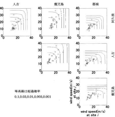 図 5. （b） 九州の各要素間の年同時超過確率． 応する従属関数は h ( w ) /p = 0 . 4560 である．一方，図の下段は，一つの極値イベント中に九州 地方の中南部に強風が卓越する状況を表すプロファイル関数であるが，このような状況に対す る従属関数は h ( w ) /p = 1212 