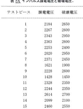 表 1. インパルス課電電圧と破壊電圧． 表 2. 低破壊電圧 x p の推定値とその誤差． 4. 最適試験法について Fisher の観測情報行列のサンプル数倍に対応する行列 I を次のように定義し， I = −   E  ∂ 2 log L∂θa2 E  ∂ 2 log L∂θb∂θa E  ∂ 2 log L ∂θ a ∂θ b E  ∂ 2 log L∂θ b 2 (4.1)
