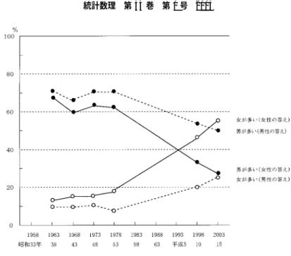 図 6. 楽しみはどちらが多いか （#6.2d）の推移． て楽しみの少ない社会になりつつあるということを示しているのであろうか．なお， 苦労は どちらが多いか （#6.2c）では 楽しみ の場合のような傾向的な動きは見られない． さらに，1958（昭和 33）年調査では， 生まれつき，物事を考えたり，まとめたりする能力 は，男と女で差がある （#6.5）が，男性でも女性でも，おおよそ 60％対 30％で，圧倒的多数 派であった．それから 40 年後の 1998 （平成 10 ）年の前回の調査で，男性が 43