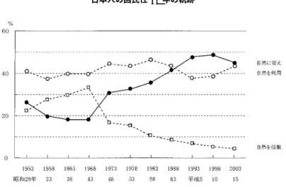 図 10. 自然と人間との関係 （#2.5）の推移． 少不便になっても，地球環境を守るために，ひとりひとりが努力すべきだ（#9.17）という意見 が逆の意見より圧倒的に多いことも，この 5 年間で大きな変化はない． どの質問の結果も，前回に比べて伸びてはいないが，自然志向や，環境問題に対する理解が 後退したという印象はない． 3.4 揺らぎ始めた職業観 いくらお金があっても，仕事がなければ，人生はつまらない（ #7.25 ）が，依然として大多 数意見であることに変わりはないが，選択率は 20 年前の 83％