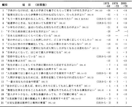 表 1 は，少なくとも 1953 （昭和 28 ）年の第 1 次調査 （一部は第 2 次や第 3 次，以下調査項目ご との「調査開始時」と総称），1973 （昭和 48）年の第 5 次調査，1978 （昭和 53）年の第 6 次調査，