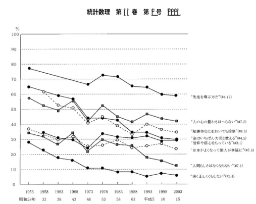 図 1. 表 1 の 4 位 ∼ 10 位の選択率の推移（1953 年 ∼ 2003 年）． は，既定の回答肢に収まりきれない意識が，曖昧な回答肢や中間的な回答肢にはみ出さざるを 得なかった面が強いことを意味していると思われる．視点やものを見る枠組みを決めなければ 質問文は作れないが，時間が経つにつれて，人々の意識が質問作成者の視点や枠組みを越えて 展開したのである． 以上から，質問文にも耐用年数があって，1953 （昭和 28）年に設定した質問群だけではもは や時代の潮流を的確につかむことができなくなった