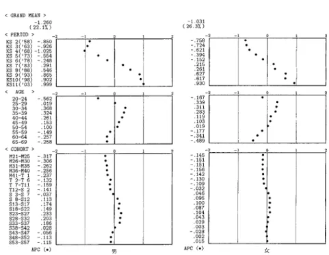 図 3. 一番大切なのは家族 （#2.7）のコウホート分析． が認められるが，そのうち， 「年齢効果」は，男女を問わず，家族の形成期をピークにしたきれ いな単峰型で，しかも，女性の「年齢効果」のピークは男性の「年齢効果」のピークより若い． これは，女性の結婚年齢が男性のそれより低いことを反映したものと見られ，回答者の現実の ライフステージが意識形成の契機のひとつになっていることを示唆したものと見られる．とは いえ， 「年齢効果」の有無と，当該意見の回答率の時系列的な増減とは無関係である．では，何 が 家族 