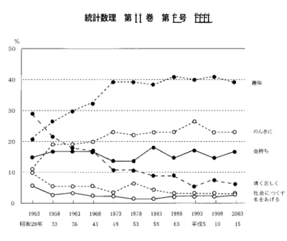図 4. くらし方 （#2.4）の推移． る人が最も多くなった．しかし，これらの変化のほとんどが 1973 （昭和 48）年までに起きてお り，以後 30 年間にはほとんど動きがない． 1970 年代以降は，先の 一番大切なのは家族 が くらし方 の質問の後を継いで活発な動きを示したと見ることもできる． 以上のほかにも，生活目標，生き方に関する質問がいくつかある．これらの中で少し目につ く動きをしているのは，質問の回数は少ないが， 人間として生れてきたからには，なにか小さ なことでも，世の中のためになること