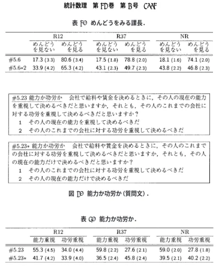 表 5. めんどうをみる課長． 図 3. 能力か功労か（質問文）． 表 6. 能力か功労か． 表 6 に示す結果を見ると， #5.23 ではいずれの群も 6 割近くが 能力重視 と回答している． 一方#5.23∗ では，R12 は 能力重視（能力だけ） が多いが，R37 では 功労重視 の方が多く， NR では選択肢間に差はないようである． 最後に取り上げるのは，#9.1 である （図 4）．この調査項目は，K 型調査票でのみ用いられて おり，M 型調査票に対応する調査項目があるわけではない．第 11 次調