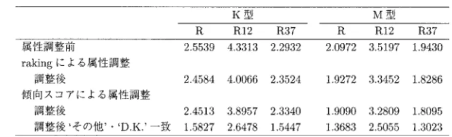 表 9. 未返送者の回答比率との差 b (A, NR). 4. 未返送者の回答分布の推定 4.1 消極協力者による推定 第 4 章では，返送者全体（R）あるいは積極協力者（R12）や消極協力者（R37）の回答分布を基 に，未返送者（NR）の回答分布を推定することを試みる． まずこの 4.1 節では，特に消極協力者が未返送者にどの程度近いのかを見てみる．表 9 は， § 1 基本項目（坂元 他 （2004）を参照） を除く （ただし，M 型の #1.8 帰属階層 は除いていない） 全ての調査項目を用いて求めた