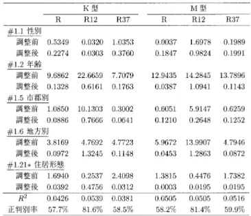 表 10. 未返送者の属性分布との χ 2 距離とロジスティック回帰分析の結果．