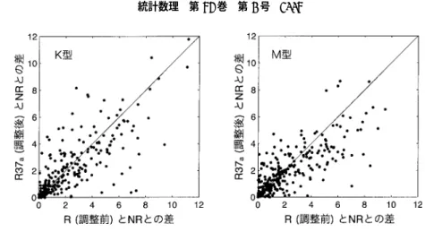 図 5. 未返送者との回答比率（パーセント）の差． 表 11. #2.11 好きなくらし方か人のためか． 表 12. #5.23 ∗ 能力か功労か． て，b (A , NR) を求めるために用いた C 個の選択肢をプロットしたものである．属性を調整す ることで，NR との差が拡大する選択肢もあれば，縮小する選択肢もあるが，特に M 型では， 縮小する選択肢が多いようである．