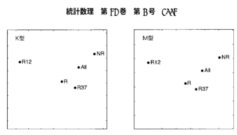 図 6. 多次元尺度構成法による群間の比較．