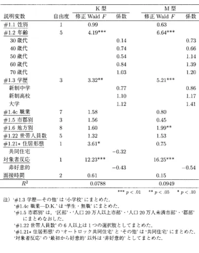 表 2. 返送・未返送のロジスティック回帰分析結果． 表 3. 第 11 次調査における回収・不能のロジスティック回帰分析結果． 属性ごとに見ると，まず，若年層では 繰り返し協力を依頼されたから という回答が多いの に対し，高齢層では 役に立ちたいと思ったから あるいは 文部科学省の研究所が行っている 調査だから という回答が多い．学歴の 小学校 で 役に立ちたい あるいは 文部科学省研 究所 が多いのは，高齢者が多いからであろう．また都市部ほど 特に断る理由もなかったか ら が少なく，その分が 役に立ちた