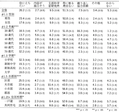 表 4. 調査協力理由と返送者属性． さらに共同住宅は 特に断る理由ない が少なく， 繰り返し協力依頼 が多くなっている．な お，性別は検定で有意とはならなかったが，男性の方が 役に立ちたい が多いようである． 1.2 節で述べたとおり，調査協力理由を質問したのは，返送者全体を調査に対する態度で分 類するためである．表 4 に示す七つの理由は，必ずしも積極的 消極的という一次元上に明確 に順序づけられるものではないが，本稿では 役に立ちたい あるいは 内容が面白そう の いずれかを選択した返送者を積極協力者