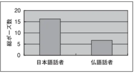 図 3：音読資料の平均総ポーズ数