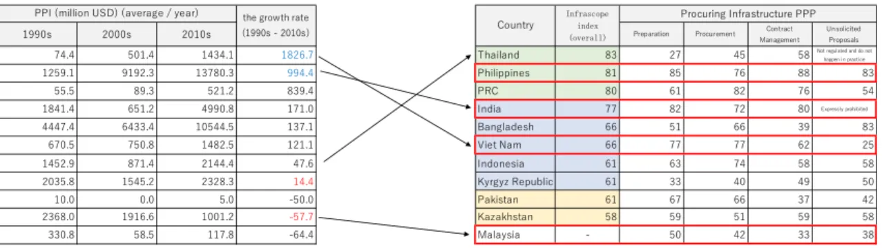 Table 3 shows the current trends of private infrastructure investment, Infrascope index,  and score of Procuring Infrastructure PPPs  in some Asian countries