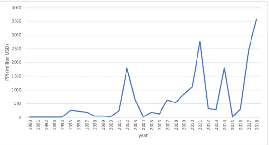 Figure 1. PPI in Vietnam (Source: Made by author from PPI Database by the World Bank) 