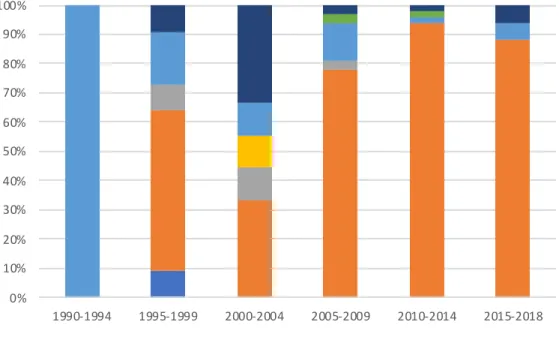 Figure 3. The share of each sectors in terms of number of project (% of total) 