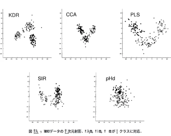 図 2. Wine データの 2 次元射影．“+”，“ • ”，“ 2 ” が 3 クラスに対応．