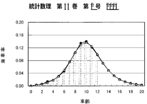 図 9. 推定された廃車分布の密度函数（1985 年販売車）． • ：修正ロジスティックハザード分布，  ：ロジスティックハザード分布（棒グラフは実績値（12 車齢まで））． 図 10
