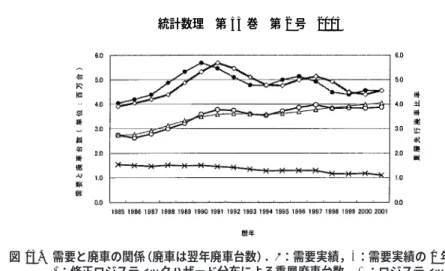 図 13. 需要と廃車の関係（廃車は翌年廃車台数）． • ：需要実績，  ：需要実績の 1 年ずらし， ◦ ：修正ロジスティックハザード分布による重層廃車台数，  ：ロジスティックハザー ド分布による重層廃車台数， × ：重層先行廃車比率． 6.1 重層廃車と需要に関する新知見と予測モデル 重層廃車と需要の関係 各年の廃車台数に関する統計データは存在しない．そこでまず，廃車台数をこれまでに構築 したモデルから推定する．乗用車が残存している最大の車齢を L とする．L は 25 年程度とす る． v n を 