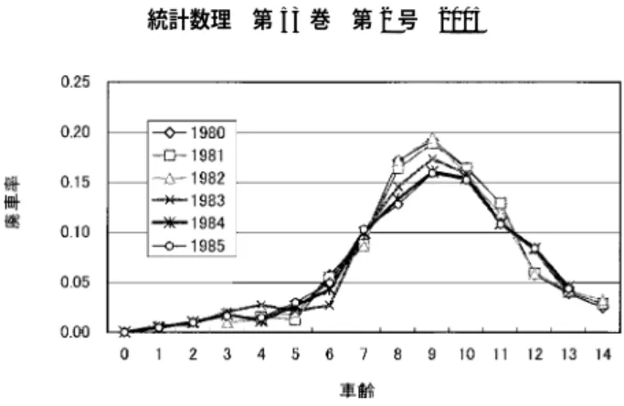 図 3. H 社大衆セダンの 1980–1985 年販売車の廃車率． 除くための前処理を行なった．例えば，1975 年の車齢別保有データのうち，3 車齢の保有台数 が当該車輌の販売年である 1972 年の販売台数より多ければこれは矛盾なので 3 車齢の保有台 数データを除去した．また，例えば 1987 年の車齢別保有のうち，車齢別保有が 15 車齢まであ るとして， 15 車齢の台数（これは 1972 年販売車の 1987 年における残存台数である）が， 1986 年の車齢別保有のうち，14 車齢の台数（こ