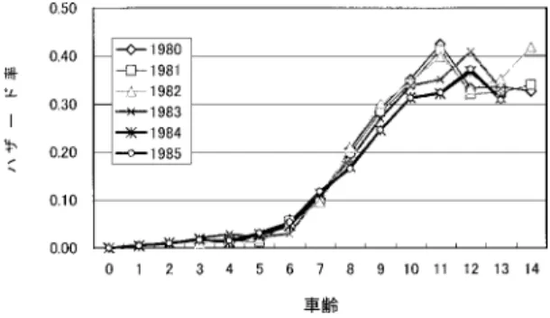 図 4. H 社大衆セダンの 1980–1985 年販売車のハザード率． 有車などの法人比率が約 50％と高く（他のクラスは 20％），個人使用と用途が異なり，早期廃 車が多いためと考える．ハザード率の形状は変わらない． 4