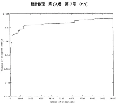 図 6. 反復回数とシールドの体積 ( 単位： 10 −2 m 3 ) の関係． は K = 129 回起こっている．S 129 が最終的に得られたシールドである．j 回目のシールドの更 新が起こった反復を k j と記す． p j ≡ vol(Γ) − vol( Γ( S k j )) vol(Γ)(5.6) とすると， Γ( S k j ) は S k j によって遮蔽できる外場の集合なので，最終段階での p j の値が非許 容度を与える．我々の目的は，p j を合理的手段で推定することである．この問題