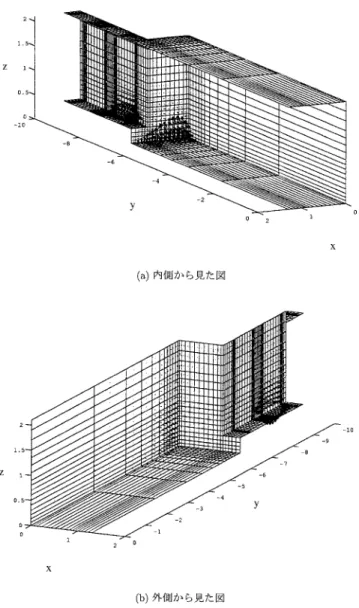 図 4. シールド表面 ∂ Ω の離散化と（近似）外部磁場 B  n ∗ の法線成分．各長方形が有限要素で ある．各要素の中央から伸びている矢印は B ∗ n に比例している． 我々は車体中央部断面ではノイマン境界条件を採用し，それ以外の境界ではディリクレ境界条 件を採用した．ノイマン境界条件は標準的な有限要素法の境界条件の処理手続きで得られる． 一方，ディリクレ境界条件は常に満たされるわけではなく最適解（最適化されたシールド）にお いてのみ満たされる．その意味で “自然境界条件” に対応する． 以上より（