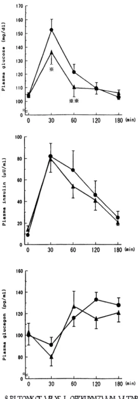 Fig. - Changes in plasma glucose upper panel), insu- insu-lin (medium panel) and glucagon (lower panel) levels after the administration of rice diet or barley-rice diet in healty normal women.