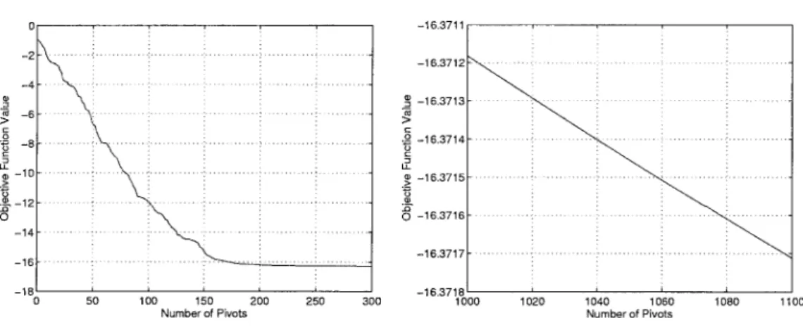 図 1. N  ピボットを用いたときの収束の様子（1）． 図 2. N  ピボットを用いたときの収束の様子（2）． 図 1 に示す．反復回数が 200 回を越えた辺りから収束が極端ににぶくなっていることがわかる． さらに図 2 は，図 1 の続きで反復回数が 1000 回を越えた部分を観察したものである．減少す る量が少ないものの，目的関数値は反復毎にほぼ定数ずつ下がっていることがわかる．すなわ ち， MDS は収束速度が著しく遅く，前章の実験での限界 2000 回の反復では収束に至らなかっ たものと考えら
