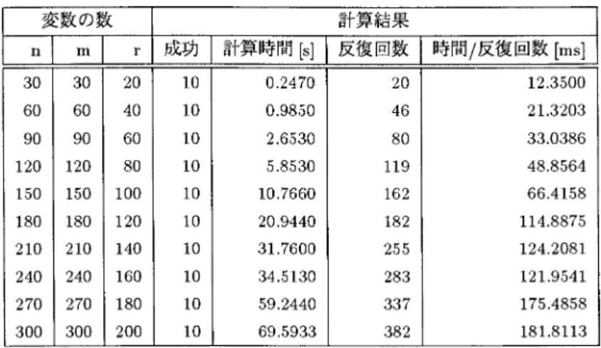 表 6. 実験結果（MDS， B  N  ピボット）．