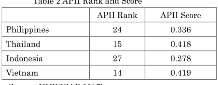 Table 1 Quality of overall infrastructure Ranking and Score in (    )   