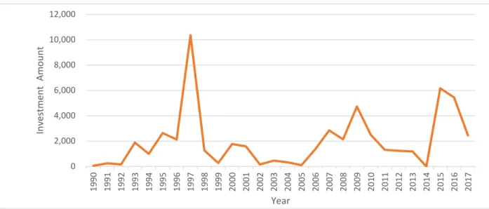 Figure 3  Investments  in mil USD  in PPP infrastructure  projects, 1990-2017 in the  Philippines 