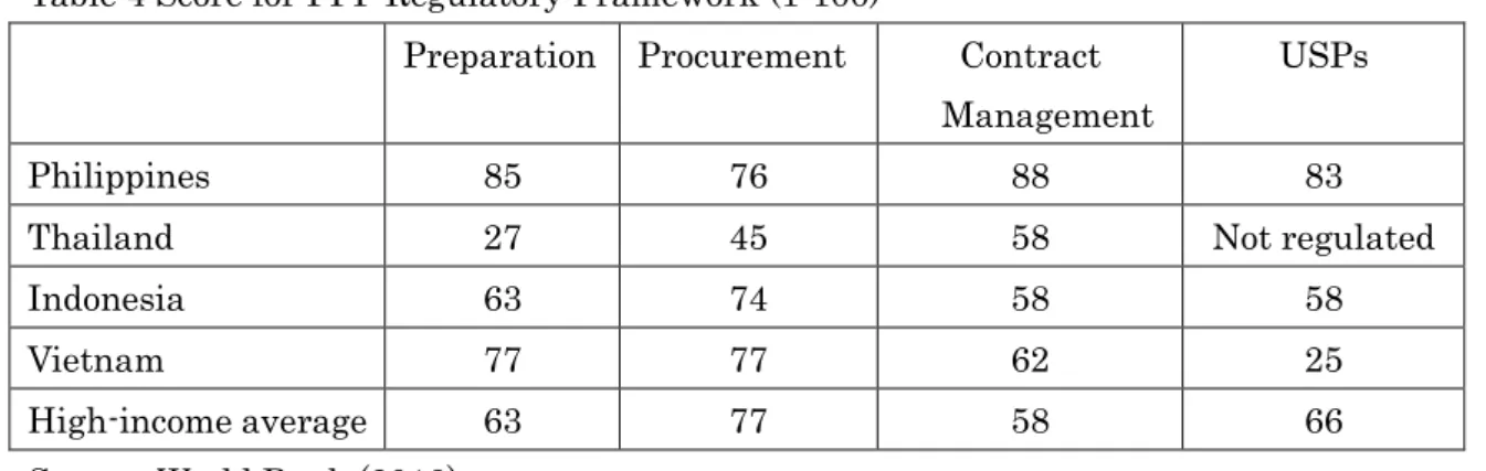 Table 4 Score for PPP Regulatory Framework (1-100) 