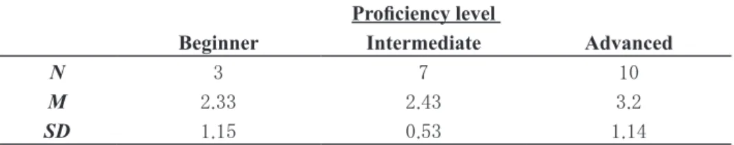 Table  5 . Comparison of NNSs ’  Q1 scores by proﬁciency level Proficiency level 