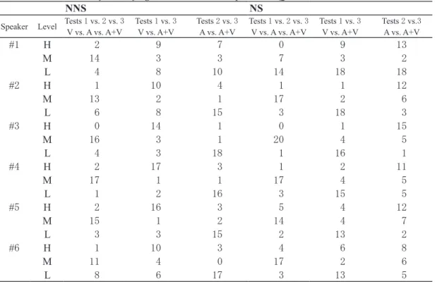 Table  11 . Distribution of level of agreement between responses to Q2