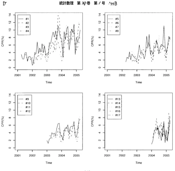 図 1. 実績 CPR． 年 4 月末時点では，すでに 30 回号までの RMBS が発行されている．これらの中から観測数が 12 個以上ある 17 回債までを分析対象とした．これらのデータ概要を表 1 に示す．データ期間 は 2001 年 4 月から 2005 年 4 月までである． 1 回号は観測期間中すべてデータが存在するが， それ以降発行された 2 回債以降は順を追うごとに発行時期が遅いため，徐々に欠損値が増えて いる．図 1 は各回号の CPR の推移を時系列でプロットしたグラフである． 3.2 