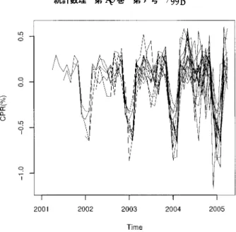 図 2. DECOMP により抽出した CPR の季節変動成分． ■ 2 要素（γ=2） S k2 ≡   q 1 2 if m=12,1,2 q 2 2 else(3.5) ただし (q 1 2 ) 3 (q 2 2 ) 9 = 1, m は当該月を表す． ■ 3 要素（γ=3） S k3 ≡     q 1 3 if m=7,8,9q23if m=12,1,2 q 3 3 else(3.6) ただし，(q 3 1 ) 3 (q 32 ) 3 (q 3 3 ) 6 = 1, m は当該月を表す． 3.2.