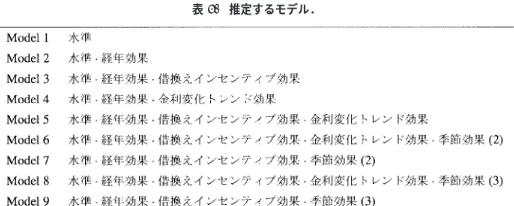 表 4. 推定するモデル． 表 5. パラメータ推定結果．上段：推定値，下段： t 値． 期金利 r の回帰水準 θ と回帰スピード κ により dr = κ(θ − r)dt + σ √ rdz(3.10) と書き換えると，回帰水準 θ = 2.746 ％，回帰スピード κ = 0.02658 となる．