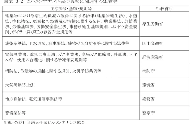 図表  3-2  ビルメンテナンス業の業務に関連する法令等  主な法令・基準・規則等  行政省庁  建築物における衛生的環境の確保に関する法律（建築物衛生法）、水道 法、浄化槽法、廃棄物の処置及び清掃に関する法律、興業場法、旅館業 法、労働基準法、労働安全衛生法、事務所衛生基準規則、ゴンドラ安全規 則、ボイラー及び圧力容器安全規則等  厚生労働省  建築基準法、下水道法、駐車場法、建物の区分所有等に関する法律等  国土交通省  電気事業法、電気工事士法、ガス事業法、高圧ガス取締法、計量法、エネ ルギー使用の