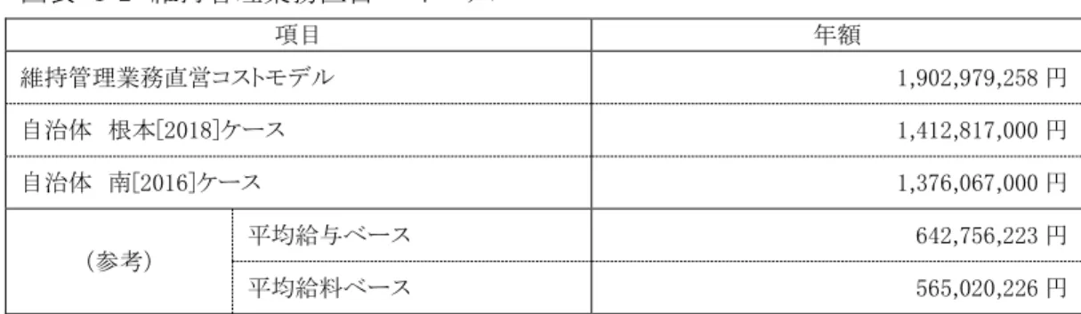図表  4-2  維持管理業務直営コストモデル  項目  年額  維持管理業務直営コストモデル  1,902,979,258 円  自治体  根本[2018]ケース  1,412,817,000 円  自治体  南[2016]ケース  1,376,067,000 円  （参考）  平均給与ベース  642,756,223 円  平均給料ベース  565,020,226 円  著者作成  維持管理業務直営コストモデルは年額 1,902,979,258 円となり、南[2016]、根本[2018]のケースで は 