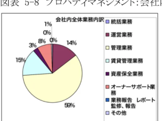 図表  5-8  プロパティマネジメント：会社内全体業務内訳      出典：松岡・小松・板谷・秋元・日向[2008]  図表  5-9  プロパティマネジメント：1 日 1 人あたりの業務量        出典：松岡・小松・板谷・秋元・日向[2008]  プロパティマネジメントの報酬については、板谷・小松[2009]の研究で１万㎡あたりの報酬年額が 20,215,000 円とされているが、同研究で取り扱う報酬の内訳は、図表 5-6 における広義 PM、PM、 LM、CM への報酬の総計となっており、この中