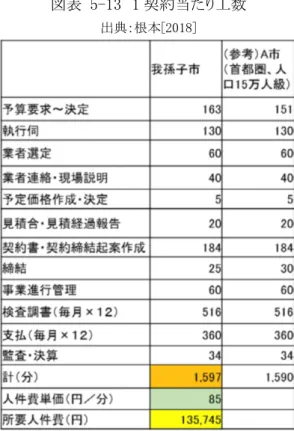 図表  5-13  1 契約当たり工数  出典：根本[2018] 5.3.11Value：その他；可視化されていなかった経費削減効果  これまでは、維持管理業務における契約事務に係る経費は可視化されておらず、一般的な VFM 測定の考えに則った場合も考慮されないものであったが、既に根本・南の研究により効果測定され、可視化されていることを踏まえ、本稿ではこれを契約事務簡素化Valueとし、VFMモデルにおいて考慮することとする。なお、包括施設管理委託に おいても契約の事務やモニタリングなどの業務は あるが、こ