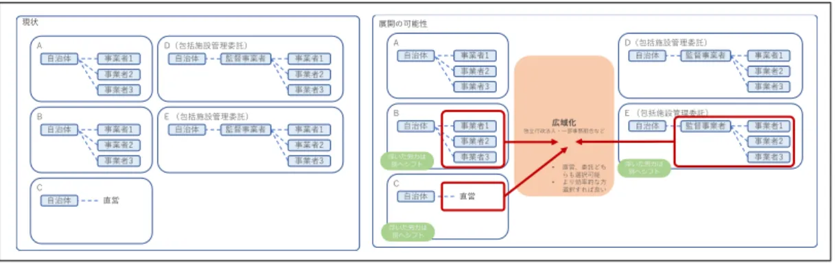 図表  7-1  包括化の対象エリア拡大の検討イメージ  著者作成  図表 7-1 のように、例えば独立行政法人や一部事務組合などの広域化手法をもって、それぞれ の自治体の状況に相違があっても広域的に対応し、行政サイドの社会課題解決に寄与する体制 の構築可能性を検討することなどが想定される。包括施設管理委託を契機に、民間事業者の Value;CSV を増幅させるためのベクトルを広域に向かわせることも方策の一つになり得る可能性が あると考えられる。  7.2.1.3 維持管理業務からの解放  ふじみ野市のプー