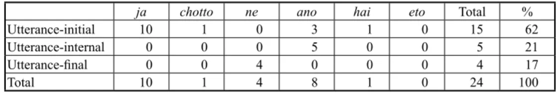 Table 3. Distribution and Frequency of JFs in Double-JF Utterances
