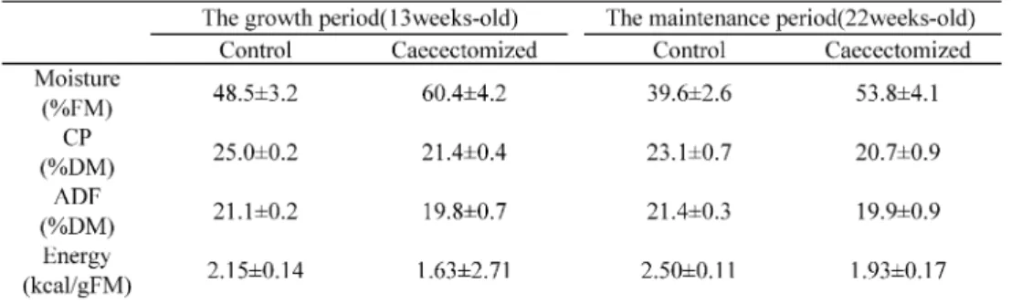 Table . Results of Digestibility test in each period
